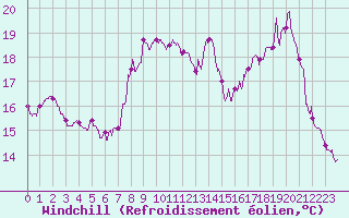 Courbe du refroidissement olien pour Belfort-Dorans (90)