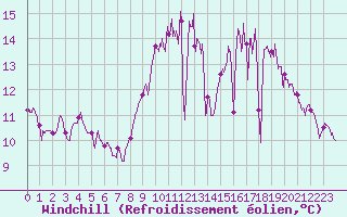 Courbe du refroidissement olien pour Cognac (16)