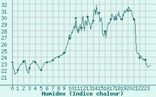 Courbe de l'humidex pour Poitiers (86)