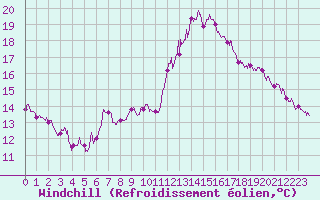 Courbe du refroidissement olien pour Albert-Bray (80)