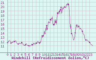 Courbe du refroidissement olien pour Ouzouer (41)