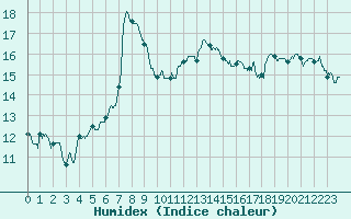 Courbe de l'humidex pour Cazaux (33)