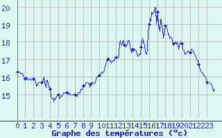 Courbe de tempratures pour Ouessant (29)