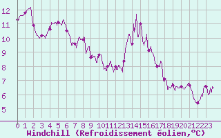 Courbe du refroidissement olien pour Gourdon (46)