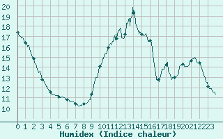 Courbe de l'humidex pour Abbeville (80)