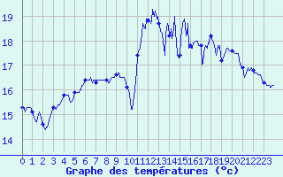 Courbe de tempratures pour Dieppe (76)