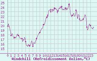 Courbe du refroidissement olien pour Ile du Levant (83)