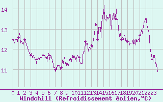 Courbe du refroidissement olien pour Boulogne (62)