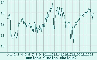 Courbe de l'humidex pour Ploudalmezeau (29)