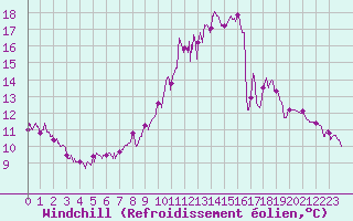 Courbe du refroidissement olien pour Rollainville (88)