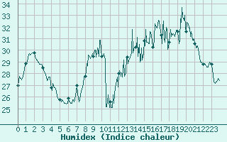 Courbe de l'humidex pour Montpellier (34)