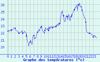 Courbe de tempratures pour Ile Rousse (2B)