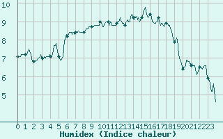 Courbe de l'humidex pour Dinard (35)