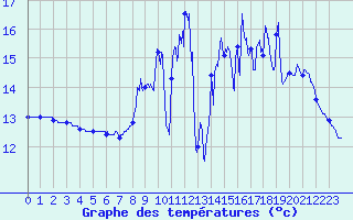 Courbe de tempratures pour Vire (14)