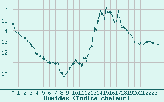 Courbe de l'humidex pour Perpignan (66)