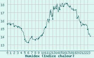 Courbe de l'humidex pour Lyon - Saint-Exupry (69)
