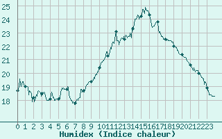 Courbe de l'humidex pour Nmes - Garons (30)