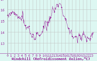 Courbe du refroidissement olien pour Calvi (2B)