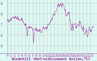 Courbe du refroidissement olien pour Brest (29)