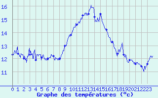 Courbe de tempratures pour Ile Rousse (2B)