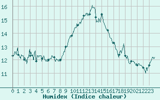 Courbe de l'humidex pour Ile Rousse (2B)