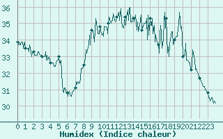 Courbe de l'humidex pour Nice (06)