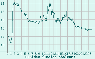 Courbe de l'humidex pour Saint-Maximin-la-Sainte-Baume (83)