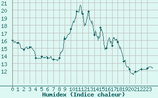 Courbe de l'humidex pour Ploumanac'h (22)