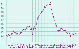 Courbe du refroidissement olien pour Montpellier (34)
