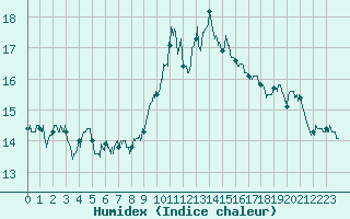 Courbe de l'humidex pour Ile Rousse (2B)