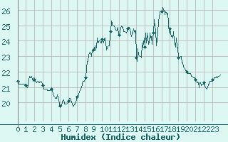 Courbe de l'humidex pour Ste (34)