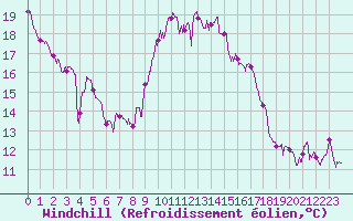Courbe du refroidissement olien pour Ajaccio - Campo dell