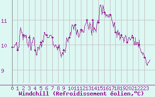 Courbe du refroidissement olien pour Ploudalmezeau (29)