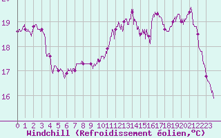 Courbe du refroidissement olien pour Brest (29)