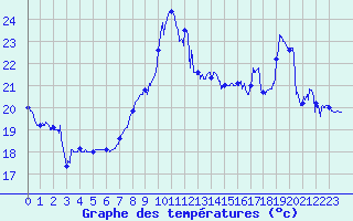 Courbe de tempratures pour Cap Bar (66)