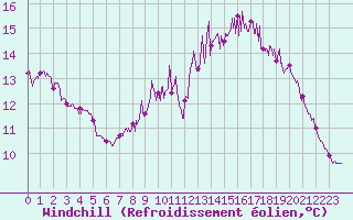 Courbe du refroidissement olien pour Cherbourg (50)