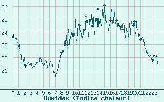 Courbe de l'humidex pour Biarritz (64)