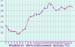 Courbe du refroidissement olien pour Toussus-le-Noble (78)
