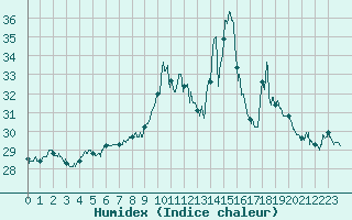 Courbe de l'humidex pour Porquerolles (83)
