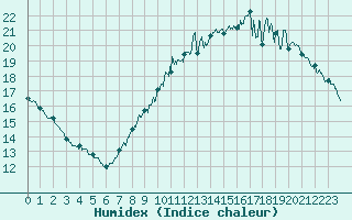 Courbe de l'humidex pour Villacoublay (78)