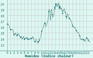 Courbe de l'humidex pour Lannion (22)