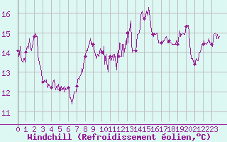 Courbe du refroidissement olien pour Cap Corse (2B)