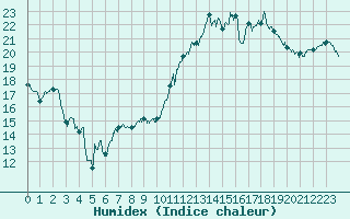 Courbe de l'humidex pour Chteaudun (28)