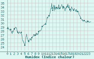 Courbe de l'humidex pour Marignane (13)