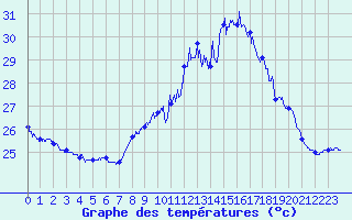 Courbe de tempratures pour Ile du Levant (83)