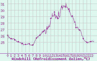 Courbe du refroidissement olien pour Ile du Levant (83)
