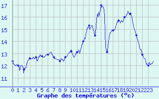 Courbe de tempratures pour Troisvilles (59)