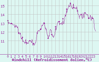 Courbe du refroidissement olien pour Cap de la Hve (76)