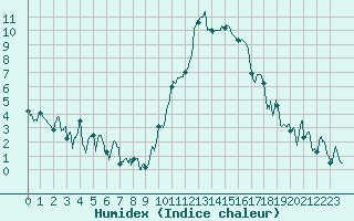 Courbe de l'humidex pour Creil (60)