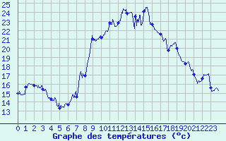 Courbe de tempratures pour Ban-de-Sapt (88)